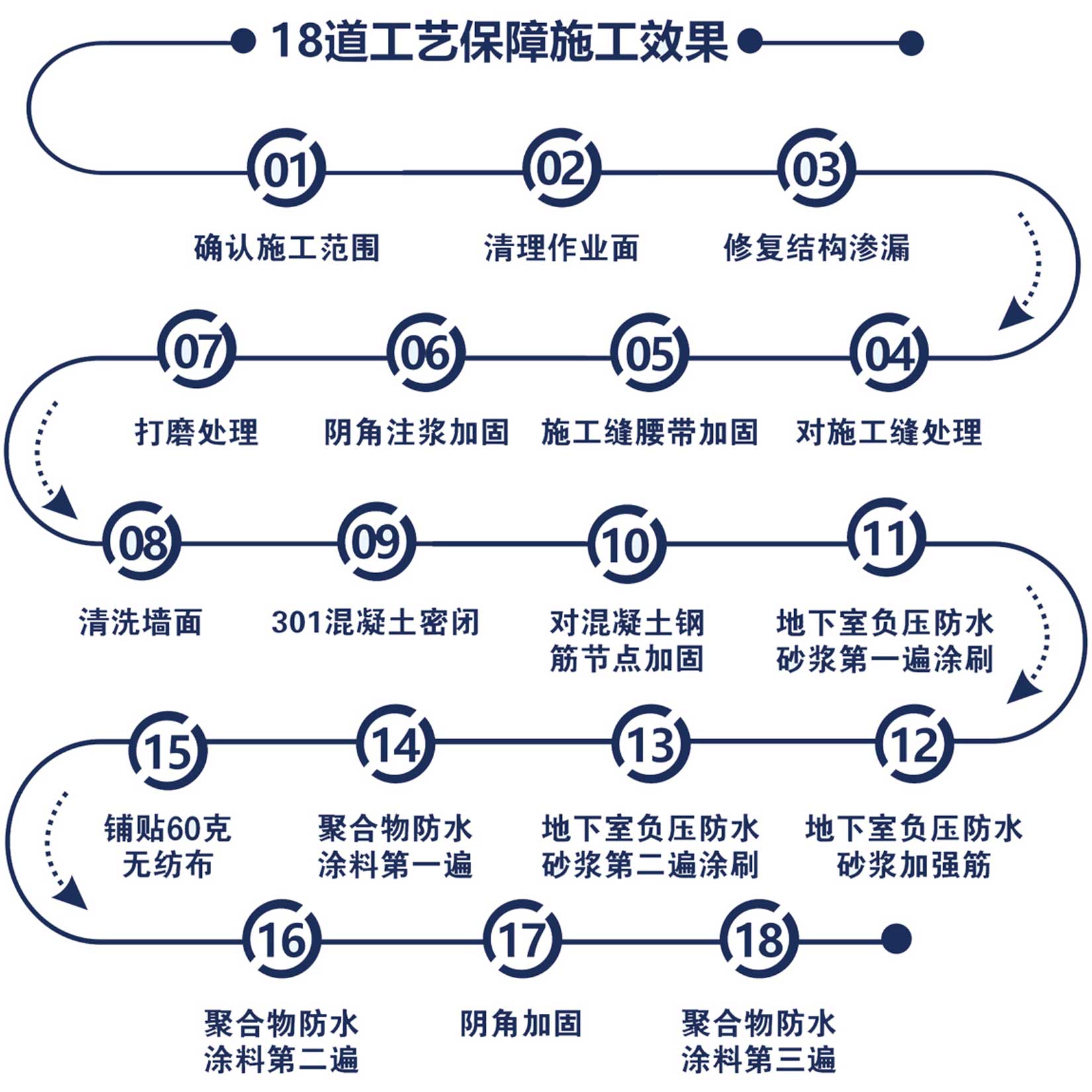 别墅地下室负压防水18道工艺流程图
